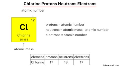 How many neutrons are in chlorine. .  ...
