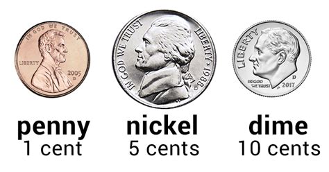How many nickels are in dollar10. One quarter is worth 25 cents. One nickel is worth 5 cents. We can add these two coins to make a multiple of ten. 25 + 5 = 30 cents. One dime is worth 10 cents. We add this coin to our total so far. 30 + 10 = 40 cents. We have three one penny coins left to add to our total. The total of the coins is 40 + 3 = 43 cents. 
