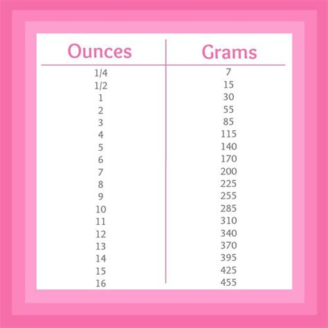 How many ounces in 238 grams. The simple Grams to Ounces Conversion Formula is. oz = g x 0.035274 Ounces. Substitute the Grams input value into the conversion formula, ⇒ oz = 238 x 0.035274 Ounces. ⇒ oz = 8.395212 Ounces. ∴ 238 Grams = 8.395212 Ounces. 