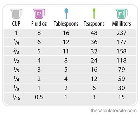 Instead of struggling and second-guessing, simply convert the liquid metric measurements to fluid ounces, and then if need be, convert to cups, tablespoons, or teaspoons. The conversions are rounded to the nearest whole number; for example, 1 fluid ounce is 29.57 milliliters, but for simplicity sake, we will say 30 milliliters. Metric.. 