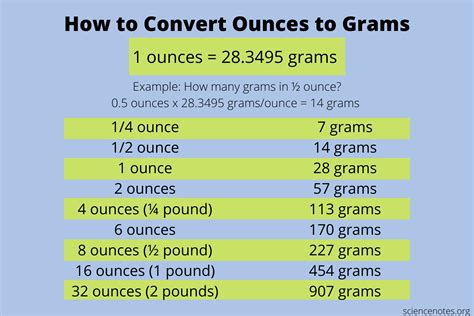 The conversion factor from ounces to grams is 28.349523125, which means that 1 ounce is equal to 28.349523125 grams: 1 oz = 28.349523125 g. To convert 18 ounces into grams we have to multiply 18 by the conversion factor in order to get the mass amount from ounces to grams. We can also form a simple proportion to calculate the result: 1 oz → .... 