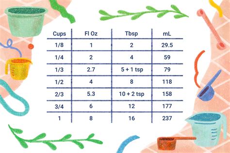 2/3 cup. 10 tablespoons plus 2 teaspoons. 4 ⅔ fluid ounces. 1/2 cup. 8 tablespoons. 4 fluid ounces. 1/3 cup. 5 tablespoons plus 1 teaspoon. 2 ⅓ fluid ounces.. 