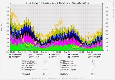 How many people are playing LOTRO? : r/lotro - Reddit