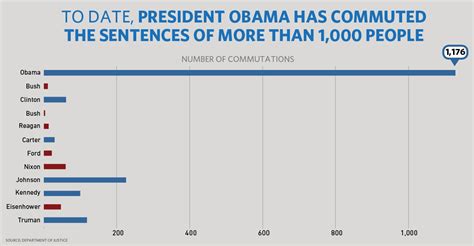 How many people did obama pardon