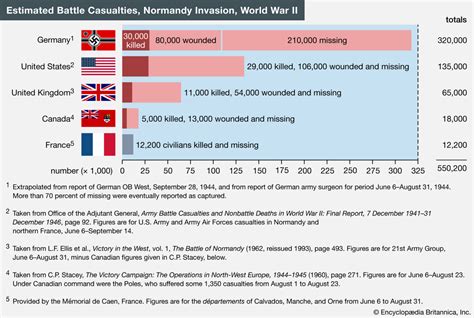 How many people died in the Battle of Dunkirk? - Study.com