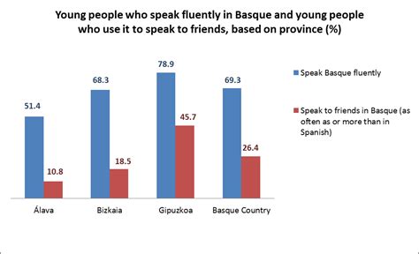 How many people speak Basque fluently