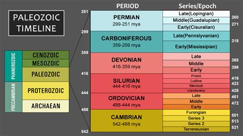 How many periods are in the paleozoic era. In geologic time , the Paleozoic Era, the first era in the Phanerozoic Eon , covers the time between roughly 544 million years ago (mya) and until 245 mya. The Paleozoic Era spans six geologic time periods including the Cambrian Period (544 to 500 mya); Ordovician Period (500 mya to 440 mya); Silurian (440 mya to 410 mya); Devonian (410 mya to ... 