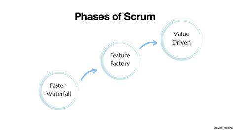 How many phases are there in Scrum? - Extreme …