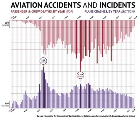 How many plane crashes are there a year? - The Healthy Journal