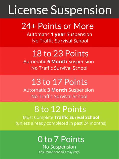 How many points to suspend license in ny. If your conviction(s) results in more than 11 points within any 18-month period, you will be suspended from driving in New York even if you have a valid out of ... 