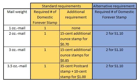 How many postage stamps per ounce. 58¢ - classic forever stamp; good investment, always goes up, went up 3¢ on 3Oct2021. 20¢ - "Additional Ounce" went down from 21 to 15¢ 27Jan2019, and up to 20¢ on 3Oct2021 78¢ - "Two Ounce" (the wedding invitation stamp, heart symbol)88¢ - the "butterfly" stamps for bad envelopes (square, stiff, metal clasp). 