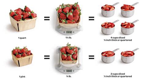 How many pounds in a quart of strawberries. Since quarts is a unit of volume and pounds is a unit of mass, to convert one into another, we need to use a simple equation: \small \rm mass = density \times volume mass = density ×volume. We will consider a simple example of converting 1 quart of water to pounds to understand this. We know that the density of water at room temperature ( 20 ... 