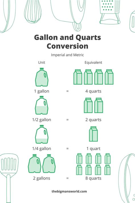 The conversion factor from quarts to gallons i