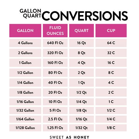 Converting larger units to smaller units. 1 pint = 2 cups. 1 quart = 4 cups. 1 quart = 2 pints. 1 gallon = 4 quarts. To convert larger units to smaller units we multiply the number of larger units by the green conversion factor for the appropriate smaller units.. 