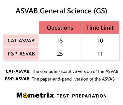 How many questions are on the asvab. The Paper and Pencil ASVAB test is held in one pace – everyone gets the same set of questions and no one can move forward until every person in the room is finished. As well as CAT-ASVAB, P&P-ASVAB has time limits and a fixed number of questions. According to statistics, it takes about 3 hours to complete the Paper and Pencil ASVAB. 