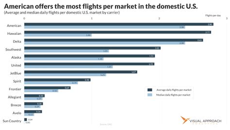 How many safe flights every day