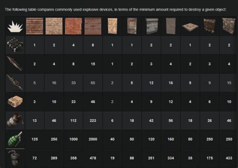 The Rust Raid Calculator Advanced gives you an even more detailed overview of what you’ll need to raid bases and structures. Find the structures you want to raid by pressing the + sign, input how many of them (example 2 HQM walls + 5 metal walls) and get the recommended stuff you’ll need to take it down! You can get the recommended with .... 