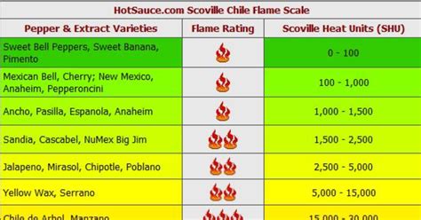 The Scoville scale is a method of measuring the hotness or spiciness 