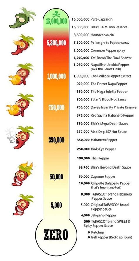 This explains why there’s no Smokin Ed’s Carolina Reaper or another of Currie’s creation—the new world’s hottest chilli pepper called Pepper X that clocks in at 3.18 million Scoville units.. 