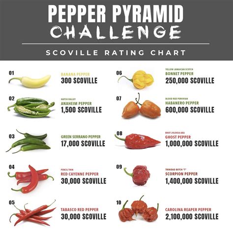 These are hot peppers that are grown specifically for their heat. Most ghost pepper varieties are between 1,000,000 and 2,500,000 Scoville units. A unit of measurement used to measure the heat of chili peppers. One jalapeno pepper has about 3,500 Scoville units while a habanero pepper has around 100,000 units.. 