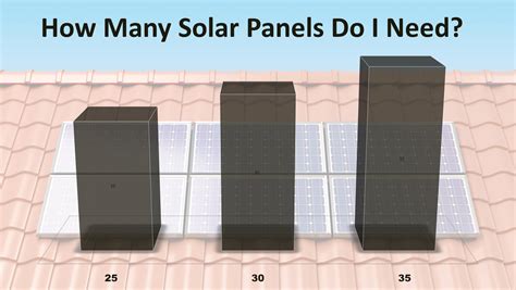 How many solar panels do i need. The number of solar panels that you need depends on the system size that you select. However, you can have a different number of panels for the same size system. A 6.6 kW solar system can be made up of 16 x 410 W panels, or 18 x 365 W panels, it all depends on the efficiency of the solar panels you select. The higher the efficiency, the less ... 
