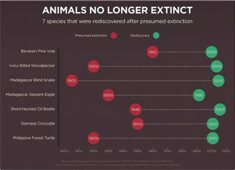 How many species went extinct since 2000? – …