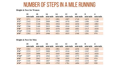 How many steps is 10 miles? - HSAList.org