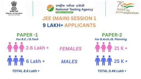 How many students will sit in JEE Mains 2024, how many …