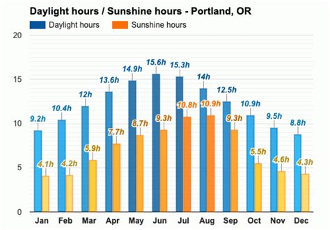 How many sunny days in portland oregon. Sunscreen on those sunny days; 1-2 cute Sundresses; 1 pair of jeans; 2-3 cute tops; 2 pairs of shorts; Sweater; Light jacket for the summer, spring, and fall, and heavier jacket for the winter. Leggings and a sweat-wicking shirt for hiking; Portland, Oregon is definitely on my new list of favorite cities, right up there close to Seattle! 