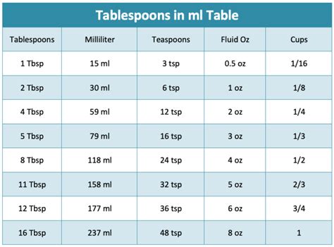How many tablespoons is 30 mg. Supply concentration = 30 mg/5ml. Using the formula: Volume (ml) = Dose needed (mg/ Supply concentration (mg/ml) Substituting the values: Volume (ml) = 180 mg/ 30 … 