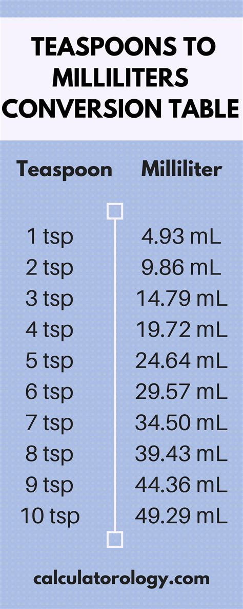 To go from milliliters (ml) to teaspoons (tsp), we follow some simple steps:. Use the conversion factor of 5 milliliters per metric teaspoon, 5 ml = 1 tsp. Divide the volume in ml that you'd like to convert by 5 ml. i.e., if we'd like to convert 40 ml to tsp, 40 ml / 5 ml = 8.; Include unit's symbol tsp after your result. i.e., 8 tsp.. 