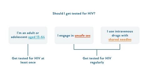 How many times should you get tested