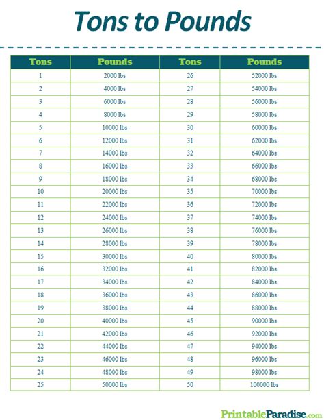 The Tons to Pounds conversion table can be used to determine the conversion of common values from tons to pounds on a scale of 0t to 1000t. How many pounds in a ton? The conversion factor of tons to pounds vary depending on the standard used in the conversion i.e. short (The US), long (UK) or metric. 1 Metric ton = 2204.62262 Pounds. 1 Short .... 