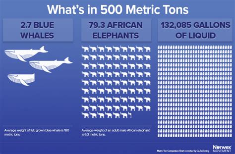 A metric ton is 2,204.6 lbs, and is a little bigger than the American ton's 2,000 lbs and a little smaller than the British ton's 2,240 lbs —but the three are fairly comparable.) And remember, this is literally a ton. While it may not seem like a gas can weigh that much, this 27' x 27' x 27' cube has the same weight as a great white ...