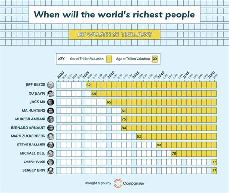 How many trillionaires are there in the world. In 2022, "there are nine centibillionaires with fortunes greater than $100 billion," according to Tipalti's analysis. In order to identify who could become the first trillionaire, it compared the annual net worth of the top 30 richest people from 2017 through today, calculating the year-after-year annual growth rate of each of their net worths. 