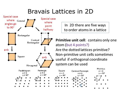 How many types of bravais lattices are there? - Quora