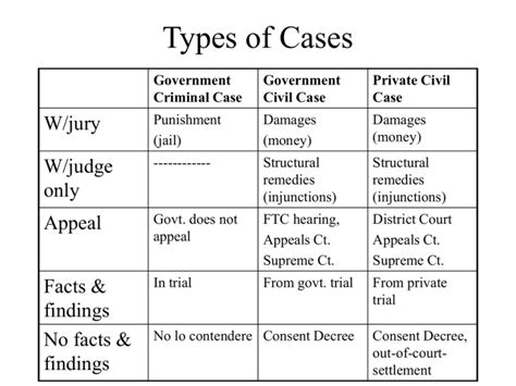 How many types of cases are there in law?