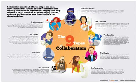 How many types of collaboration are there