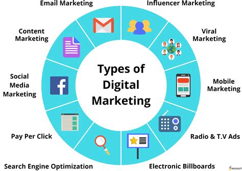 How many types of digital marketing.  Learn more about different types of digital Digital ma...