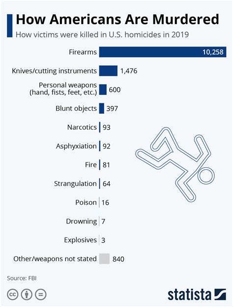 How many unsolved murders in america. The FBI Uniform Crime Report estimates that investigators were able to close only 62% of murders and only 35% of sexual assaults in 2017. And the number of unsolved violent crimes, which eventually become known as "cold cases," increases year after year. Experts estimate that, based on UCR data, our nation currently has 250,000 unsolved … 