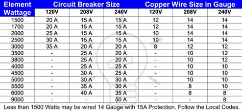 How many watts on a 40 amp circuit breaker? - Answers