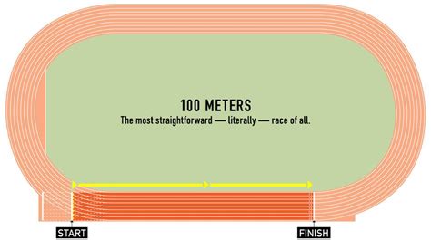 How many yards in 100m. You can’t compare a 100m to 200m, let alone a 40 yard to a 100m) The 100 yard dash is exactly 91.44 meters. In 1964, Bob Hayes set the WR of 9.1 seconds for 100 yards which was equaled by John Carlos in 1969. There were even some reports of 9.0 performances. At that time, the 100 meter World Record was 9.9 hand timed. 