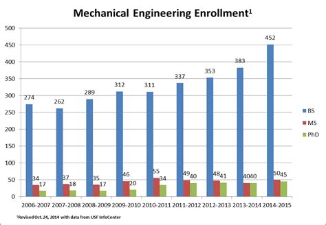 The number of bachelor’s degrees in aerospace engineering more than doubled over the 10-year period. Four other subfields also showed increases above the 37% average for all of engineering: civil 71%, mechanical 56%, materials 42%, and chemical 40%. The percentage change from 2002 to 2012 in bachelor’s degree awards in industrial ... . 