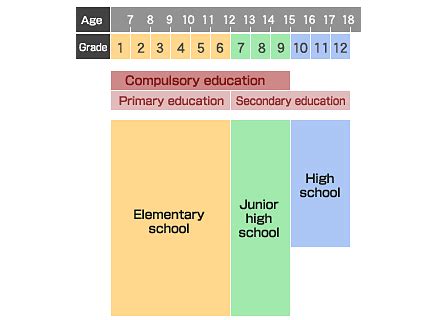How many years is elementary school in japan. .  <a href=https://app.affiniteam.io/a...