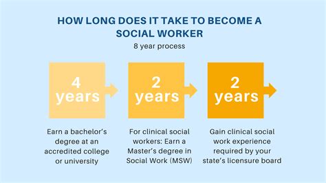 How many years to get a masters in social work. 14 oct 2021 ... ... many bachelor's degrees take four years to complete. From there, plan on two more years until you've finished your master's degree. An ... 