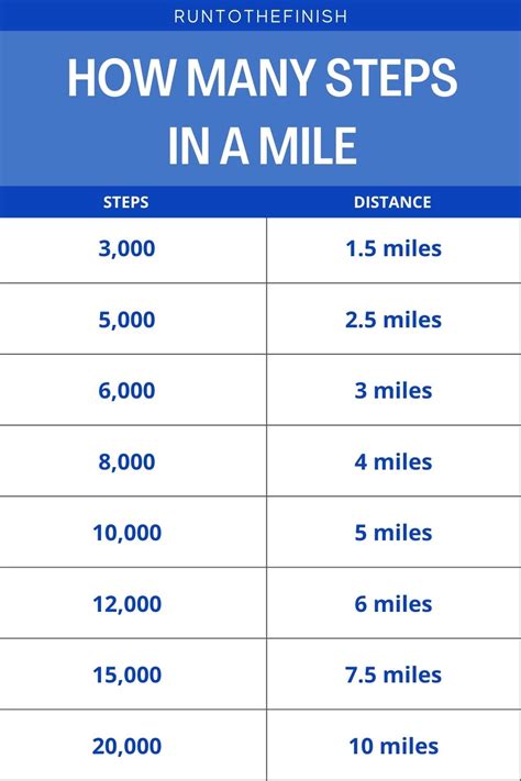 How may steps in a mile