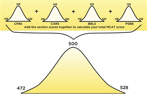 How mcat score is calculated