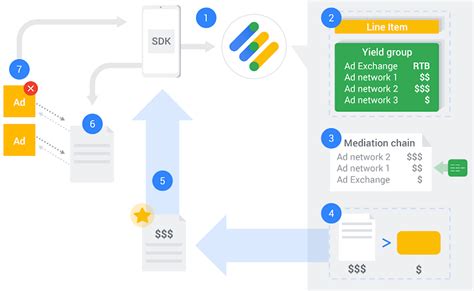 How mediation works - Google Ad Manager Help