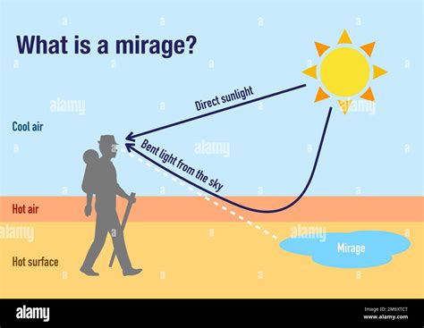 How mirage is formed