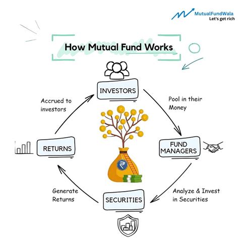 How money grows in mutual fund